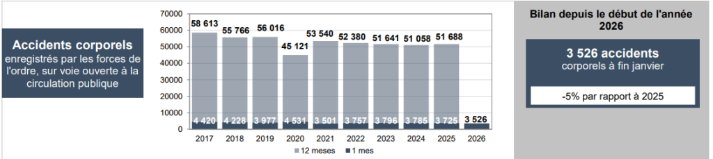 Sécurité routière : hausse de la mortalité en janvier 2026 en France métropolitaine, baisse en Outre-mer 15 image 4