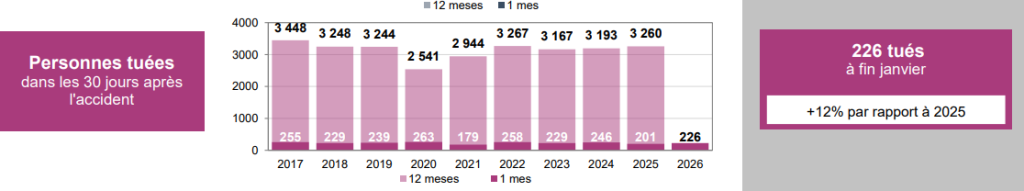 Sécurité routière : hausse de la mortalité en janvier 2026 en France métropolitaine, baisse en Outre-mer 14 image 5
